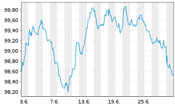 Chart NRW.BANK MTN-IHS Ausg. 0AT v.23(33) - 1 Month