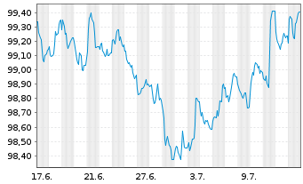Chart NRW.BANK MTN-IHS Ausg. 0AV v.24(31) - 1 Month