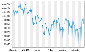 Chart NRW.BANK MTN-IHS Ausg. 0AW v.24(34) - 1 mois