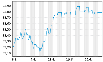 Chart NRW.BANK Inh.-Schv.A.17S v.17(27) - 1 Month