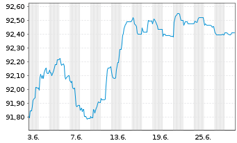 Chart NRW.BANK Inh.-Schv.A.17Y v.17(27) - 1 Month