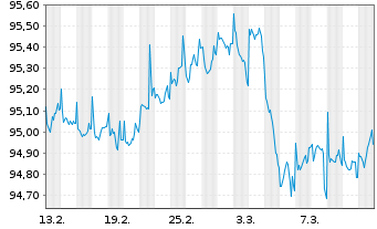 Chart NRW.BANK Inh.-Schv.A.18D v.18(28) - 1 mois