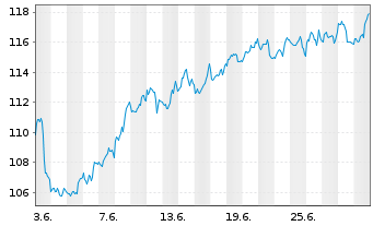 Chart BNP PAR. ARB. ISSUANCE BV Brent Crude - 1 mois