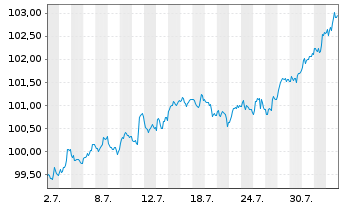 Chart Rheinland-Pfalz, Land Landessch.v.2024 (2034) - 1 Monat