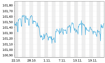 Chart Rheinland-Pfalz, Land Landessch.v.2024 (2026) - 1 mois