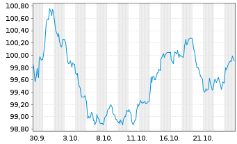 Chart Deutsche Kreditbank AG Hyp.Pfandbrief 2024(2034) - 1 Monat