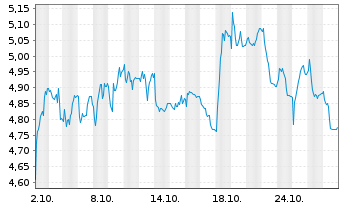 Chart Schaeffler AG - 1 mois