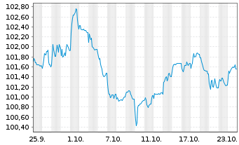 Chart Schleswig-Holstein, Land v.24(32)A.1 - 1 Month