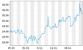 Chart Springer Nature AG & Co. KGaA - 1 Month