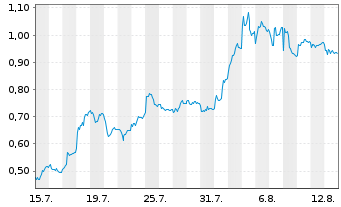 Chart Mini Future Short Siemens - 1 Monat