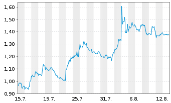 Chart Mini Future Short Alphabet - 1 mois