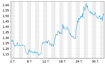 Chart Mini Future Short Alphabet - 1 Monat