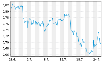 Chart Mini Future Short Commerzbank - 1 Month