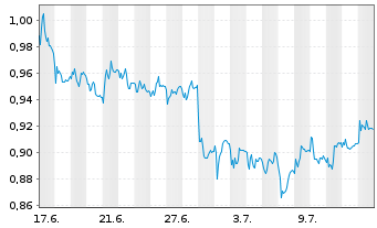Chart Mini Future Short Commerzbank - 1 Monat