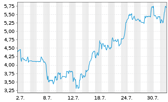 Chart Mini Future Short SMC - 1 Monat