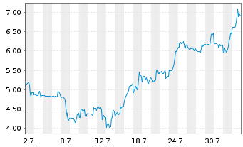 Chart Mini Future Short SMC - 1 mois