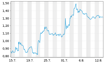 Chart Mini Future Short Daimler Truck Holding - 1 Month