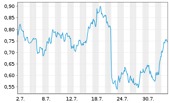 Chart Mini Future Short SAP - 1 mois