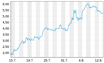 Chart Mini Future Short SMC - 1 Month