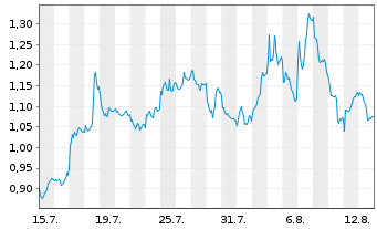 Chart Mini Future Short Novo-Nordisk - 1 Monat