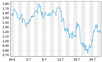 Chart Mini Future Short Coinbase - 1 Month