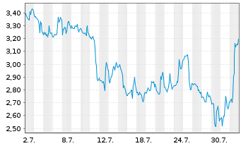 Chart Mini Future Short BioNTech - 1 Monat