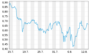 Chart Mini Future Long Novo-Nordisk - 1 Month