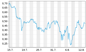 Chart Mini Future Long Novo-Nordisk - 1 Monat