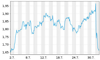 Chart Mini Future Long Deutsche Post - 1 Monat