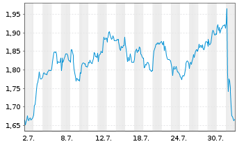 Chart Mini Future Long Deutsche Post - 1 Month