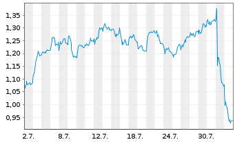 Chart Mini Future Long Deutsche Post - 1 Monat