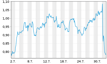 Chart Mini Future Long Deutsche Post - 1 mois