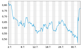 Chart Mini Future Short Deutsche Post - 1 mois