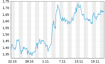 Chart Mini Future Short Deutsche Post - 1 Monat