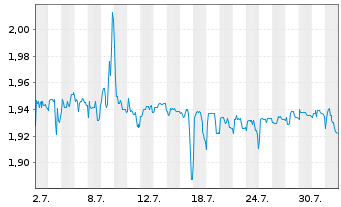 Chart Mini Future Long MorphoSys - 1 mois