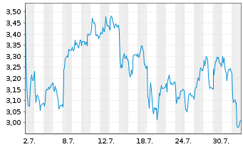 Chart Mini Future Long Münchener Rück - 1 Monat