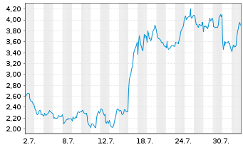 Chart Mini Future Short ASML - 1 mois