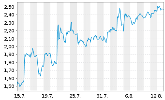 Chart Mini Future Short Porsche - 1 Month