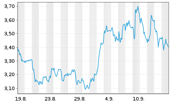 Chart Mini Future Short Porsche - 1 Month