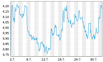 Chart Mini Future Short Münchener Rück - 1 mois