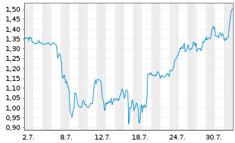 Chart Mini Future Short Intel - 1 mois