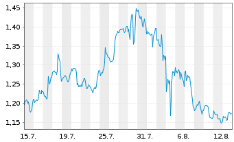 Chart Mini Future Long Pfizer - 1 mois