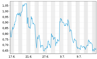 Chart Mini Future Long Thyssenkrupp - 1 Monat