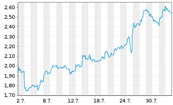 Chart Mini Future Short Thyssenkrupp - 1 Month