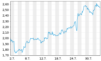 Chart Mini Future Short Thyssenkrupp - 1 Monat