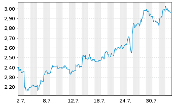 Chart Mini Future Short Thyssenkrupp - 1 mois