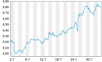 Chart Mini Future Short Thyssenkrupp - 1 Monat