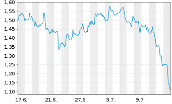 Chart Mini Future Short Berkshire Hathaway - 1 Month