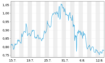 Chart Mini Future Long Pfizer - 1 mois