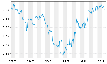 Chart Mini Future Short Pfizer - 1 mois